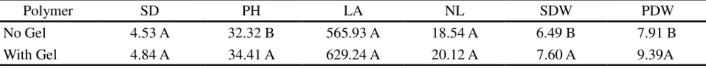 Table 4 - Mean values for stem diameter (SD, mm), plant height (PH, cm), leaf area (LA, cm 2 ), number of leaves (NL), shoot dry weight (SDW, g) and plant dry weight (PDW, g), in the Acaiá Cerrado MG-1474 cultivar of arabica coffee, with and without the us