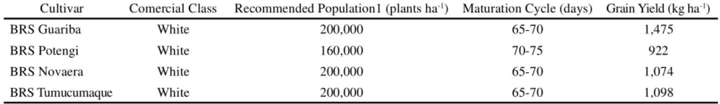 Table 1 - Main characteristics of the four semi-erect cultivars of cowpea [Vigna unguiculata (L) Walp]
