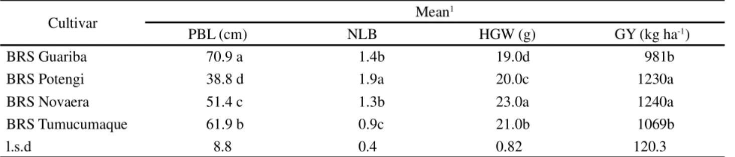 Table 3 - Mean values for primary branch length (PBL, in cm), number of lateral branches (NLB), 100-grain weight (HGW, in g) and  grain  yield  (GY,  in  kg  ha -1 )  in  four  semi-erect  seedlings  of  cowpea  [Vigna unguiculata (L) Walp] submitted to di