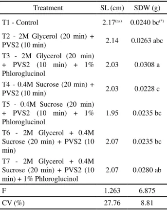 Table  1 - Seedling length (SL) and seedling dry weight (SDW) in the bromeliad, Encholirium spectabile Martius ex Schultes f., at 60 days after germination