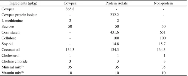 Table 1 - Composition of the experimental diets