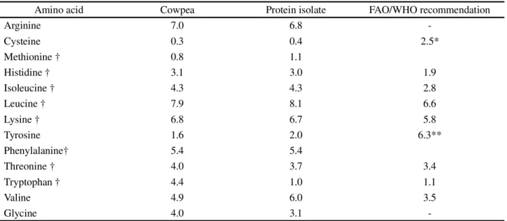 Table 2 - Amino acid profile of cowpea (Vigna unguiculata L. Walp) and of its protein isolate (g/100 g) as compared to the essential amino acid recommendation according to FAO/WHO (1991)