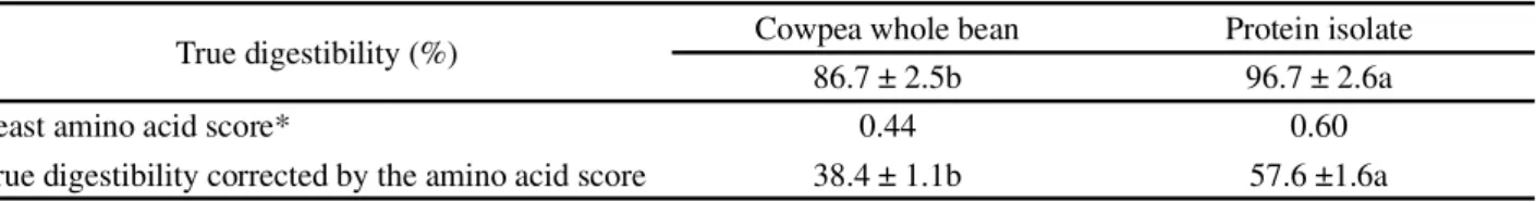 Table 3 - True digestibility, amino acid score, and true digestibility corrected by the amino acid score of cowpea and its protein isolate