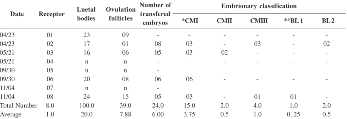 Table 2.  Classification and quantification of transferred embryos.  Number of luteal bodies and ovulation follicles in receptor queens