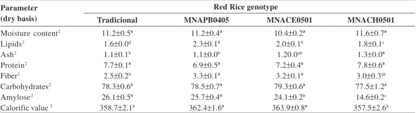 Figure 1 shows the paste viscosity profile obtained from flour of raw grains of the red rice genotypes studied.