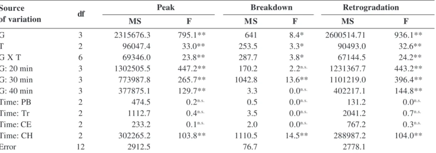 Table 4. Summary of the analysis of variance of pasting properties of pre-gelatinized flours of red rice genotypes (G) obtained at different cooking times (T)