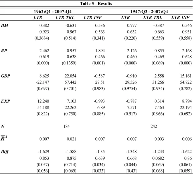 Table 5: This table presents the results from equations (4) ,(5) and (6). The methodology and results exhibit  is similar to the regression in table 4