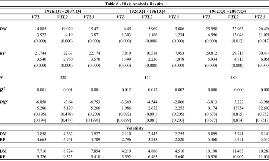 Table  6:  Estimated  values  relative  to  equation  (7).  The  dependent  variables  are  VTL  (total  returns),  VTL2  (excess  returns  on  T-bill),  and  VTL3(excess  returns  on  inflation)