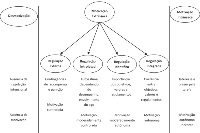 Figura  6  -  Contínuo  de  autodeterminação  (adaptado  de  Gagné  &amp;  Deci  (2005);  Silva,  Wendt  &amp; 