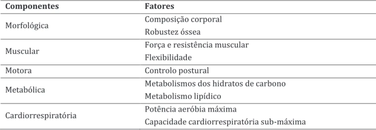 Tabela 10 - Componentes e fatores da aptidão física relacionada à saúde (adaptado de Monteiro,  2002; Leite, 2009) 