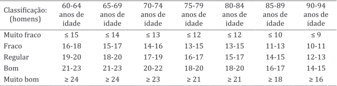 Tabela 21 - Classificação do teste flexão do antebraço (Homens)  Classificação:  (homens)  60-64  anos de  idade  65-69  anos de idade  70-74  anos de idade  75-79  anos de idade  80-84  anos de idade  85-89  anos de idade  90-94  anos de idade  Muito frac