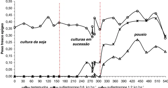 Tabela 2 - Resumo das análises de variância e do teste de  médias (teste t) dos bioensaios, realizados em cada época  amostrada