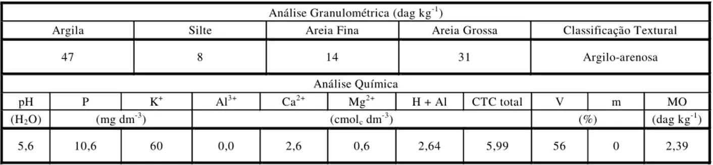 Tabela 1 - Composição física, química e físico-química do solo utilizado no experimento 1/ 