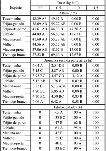 Tabela 2 - Valores médios de altura de plantas, biomassa seca  da parte aérea e sintomas de fitotoxicidade de aveia-preta  semeada 1/  em sucessão a sete espécies fitorremediadoras,  em solo tratado com quatro doses de tebuthiuron 
