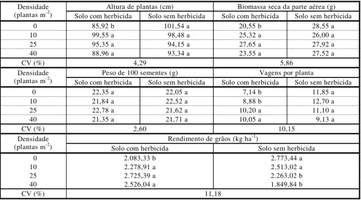 Tabela 2 - Altura de plantas e biomassa seca da parte aérea aos 45 dias após a semeadura, peso de 100 sementes, número de  vagens por planta e rendimento de grãos de feijão (cultivar Vermelho Coimbra) semeado após o cultivo prévio de  Stizolobium aterrimum