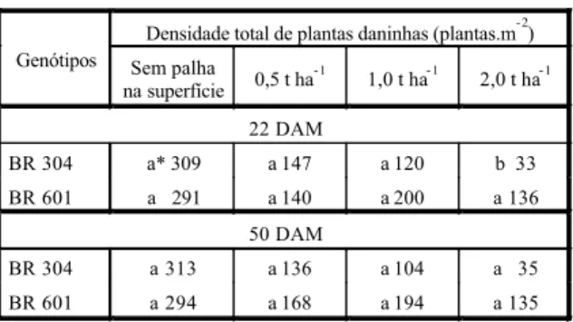 Figura 2 -  Densidade populacional de  Brachiaria plantaginea  ( ), Sida rhombifolia ( ) e total (), em função de níveis crescentes de palha sobre o solo, aos 22 (a) e 50 (b) dias após a sua movimentação (DAM), na média dos genótipos BR 304 e BR 601