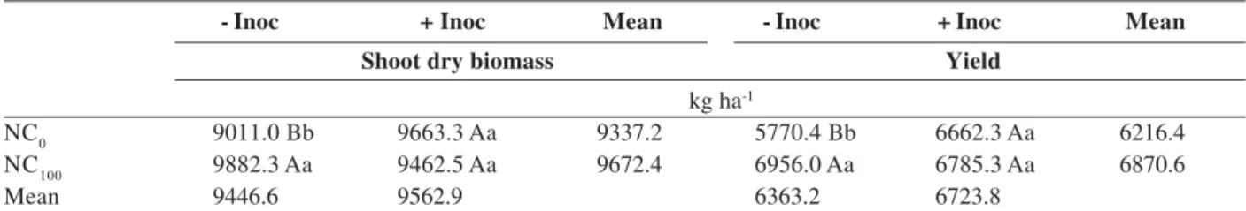Table 3 - Shoot dry biomass and maize yield as a function of inoculation and application of nitrogen in topdressing - Inoc                       + Inoc Mean - Inoc + Inoc Mean