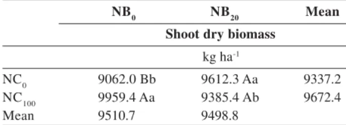 Table 5 - Yield, shoot dry biomass and leaf N content of maize plants as a function of inoculation and nitrogen application at sowing and topdressing - Cascavel