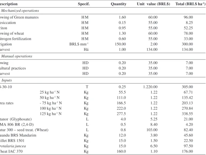 Table 1. Costs of the mechanized and manual operations, and inputs obtained from the wheat crop, in relation to nitrogen rates and green manures in Selvíria (MS), 2010/11 harvest