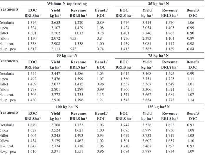 Table 2. Operational cost (EOC), yield, gross revenue and benefit/cost ratio of the wheat crop in relation to nitrogen and green manures, in Selvíria (MS), 2010 (wheat grain price BRL$ 0.46 kg -1 )