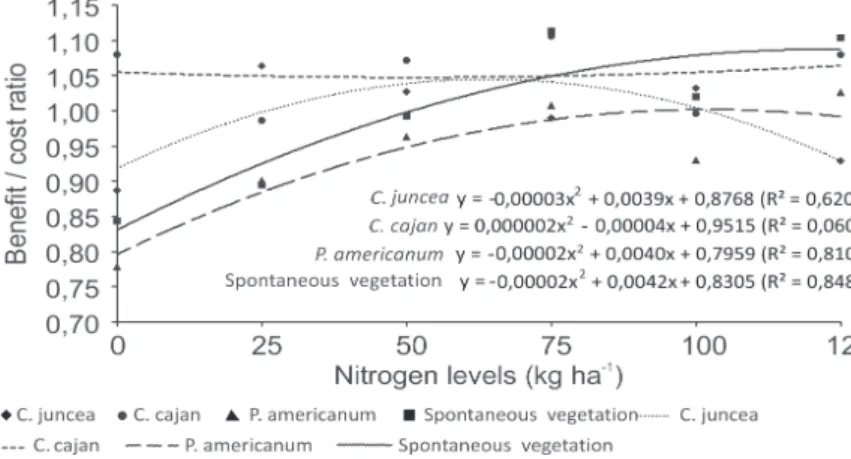 Figure 1. Benefit/cost index of wheat influenced by nitrogen rates and the green manure crotalaria, pigeon pea and millet compared with fallow area in Selvíria (MS), 2010.