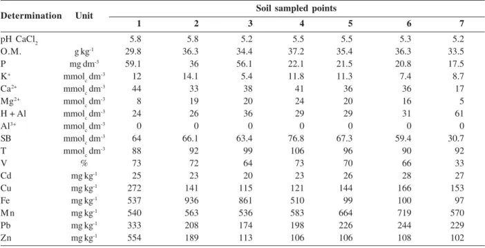 Table 2 shows the concentrations of Cd, Cu, Fe, Mn, Pb and Zn in soil, extracted by the different extractants