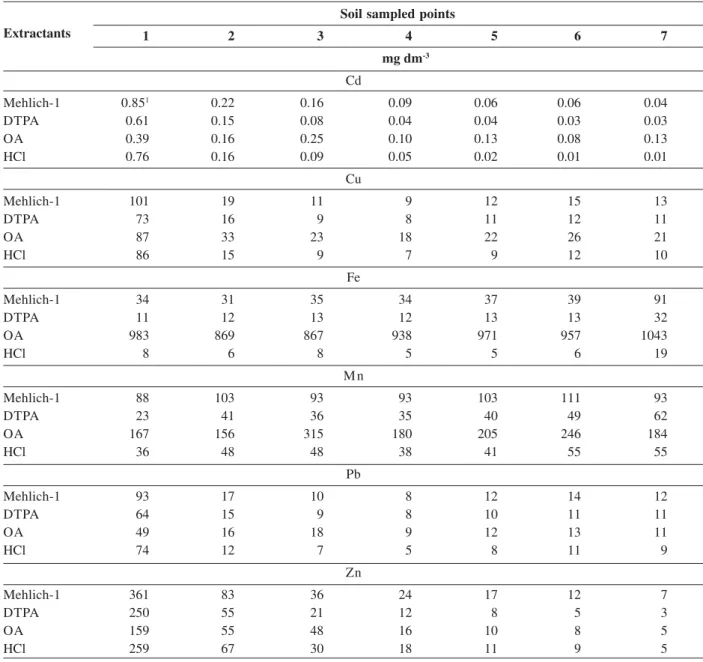 Table 2 - Concentrations of Cd, Cu, Fe, Mn, Pb and Zn in the soil, in mg dm -3 , extracted by Mehlich-1, DTPA, Organic acids (OA) and HCl 0.1 mol L -1  in different sampled points, before the cultivations
