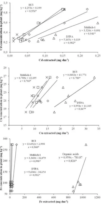 Figure 1 - Linear correlations of concentration of Cd, Cu and Fe in the leaf used for diagnostic in rice and concentrations extracted from the soil by Mehlich-1, DTPA, organic acids, and HCl  (*-significant at 5%).