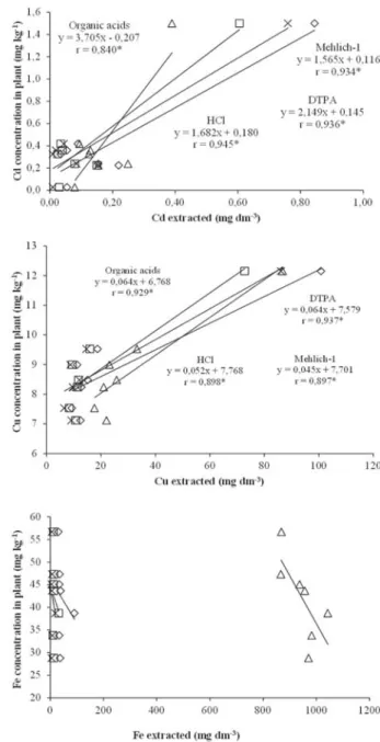 Figure 3 - Linear correlations of concentration of Cd, Cu and Fe in the leaf used for diagnostic in soybean and concentrations extracted from the soil by Mehlich-1, DTPA, organic acids, and HCl (*- significant at 5%).