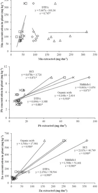 Figure 4 - Linear correlations of concentration of Mn, Pb and Zn in the leaf used for diagnostic in soybean and concentrations extracted from the soil by Mehlich-1, DTPA, organic acids, and HCl (*- significant at 5%).