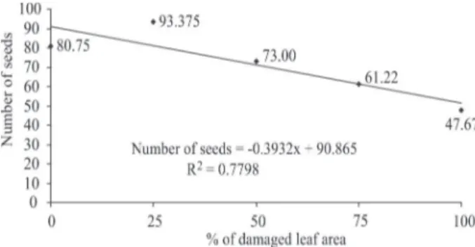 Figure 3. Productivity per hectare as a function of the spider- spider-mite damage level in soybean plants (% of leaf area damaged).