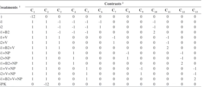 Table 2. Coefficients for the contrasts used to unfold the effects of the treatments Contrasts  2 C 1 C 2 C 3 C 4 C 5 C 6 C 7 C 8 C 9 C 10 C 11 C 12 C 13 (-) -12 0 0 0 0 0 0 0 0 0 0 0 0 B1 1 1 -1 -1 -1 -1 0 0 0 -1 0 0 0 B2 1 1 -1 -1 -1 1 0 0 0 -1 0 0 0 B1+
