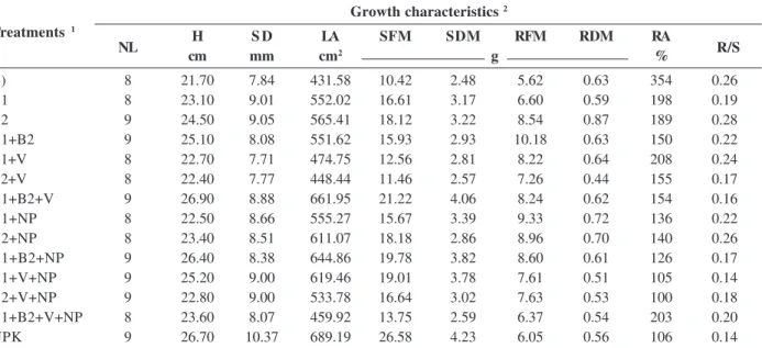 Table 3. Growth characteristics of maize plants (mean of five replicates) in response to application of natural rock phosphate, vermicompost and endophytic bacteria
