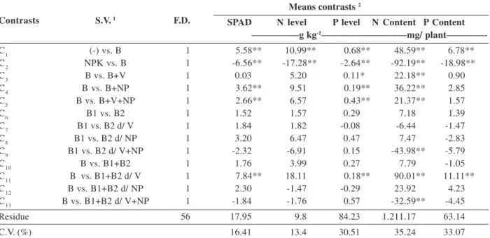 Table 6. Mean contrasts for nutritional indices of maize