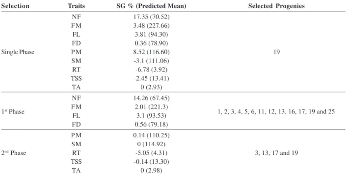 Table 4 shows the means (± s.d.) for each trait evaluated for selection of the 26 progenies