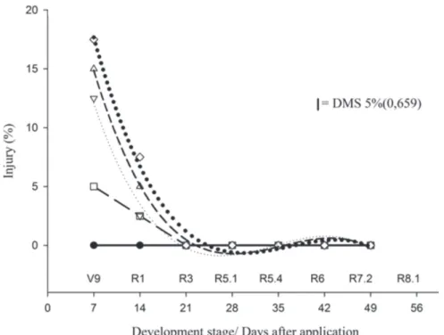 Figure 1. Injury (%) in soybean plants (Glycine max (L.) Merrill), cultivar CD 214 RR, due to the treatments with control  ( ),  TIBA at 6 ( ), 8 ( ), and 10 g ha -1  ( ), and, daminozide at 100 ( ) , 300 ( ), 400 ( ) and 1.200 ( ) g ha -1  in differet dev