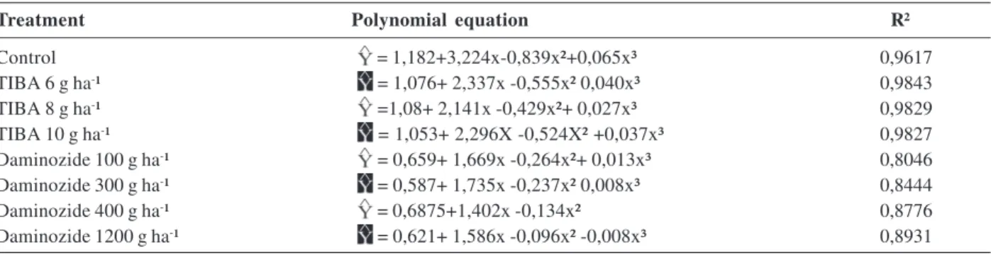 Table 3. Polynomial equations and coefficients of determination regarding to soybean plants lodging, influenced by TIBA e daminozide in diferente development stage/assessment time