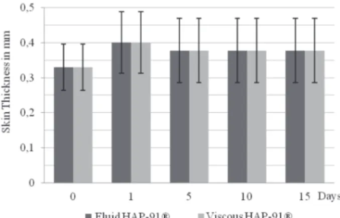 Figure 1.  Mean and standard deviation of the skin thickness in millimeters (mm) immediately before (day 0) and on days 1, 5, 10 and 15 after implantation of HAP-91 ®  on two physical states in the evaluation of its effect as a dermal filler.