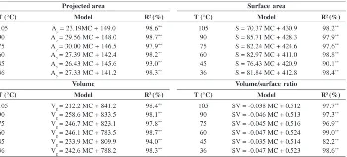 Table 1. Equations adjusted to values of the projected area (Ap,  mm 2 ), superficial area (S, mm 2 ), volume (V g , mm 3 ) and the volume/