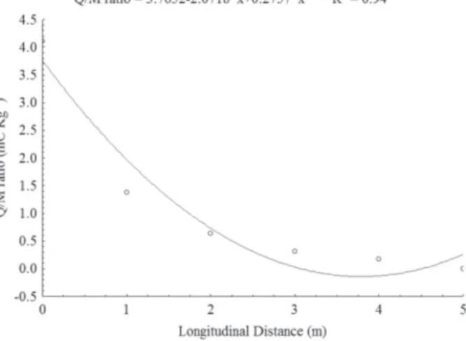Figure 2. Q/M ratio at different distances between the sprayer and the target.