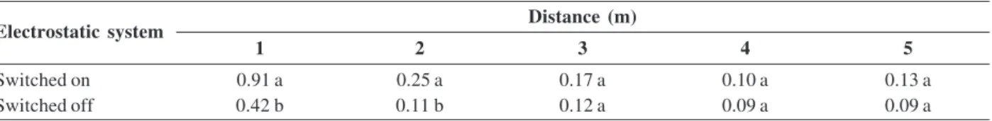 Figure 4. Liquid deposition according to the distance and to the spraying system.