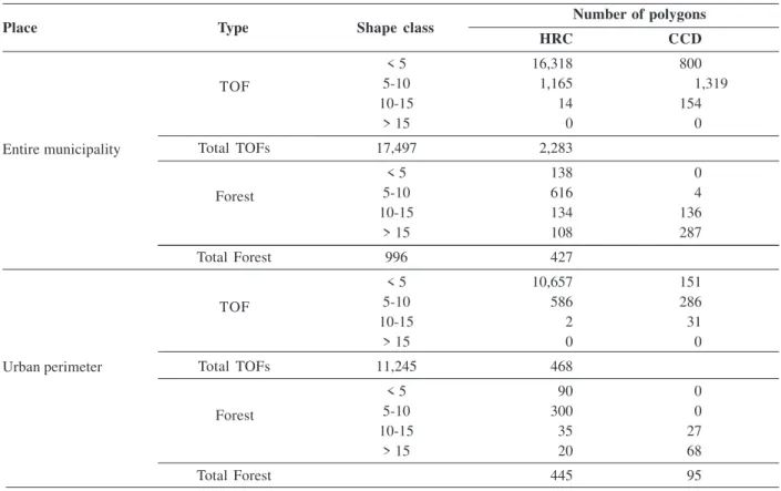 Table 2. Comparison of area/perimeter index of fragments in the entire municipality and within the urban perimeter of Maringá Number of polygons                                      HRC CCD < 5 16,318 800 5-10 1,165 1,319 10-15 14 154 > 15 0 0 Total 