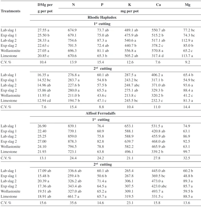 Table 4. Dry matter (DM) and nutrient accumulation in shoots of alfalfa grown under different liming methods, at the first and second cuttings