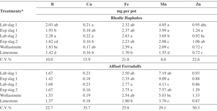 Table 7. Micronutrient accumulation in shoots of alfalfa grown under different liming methods in the first cutting
