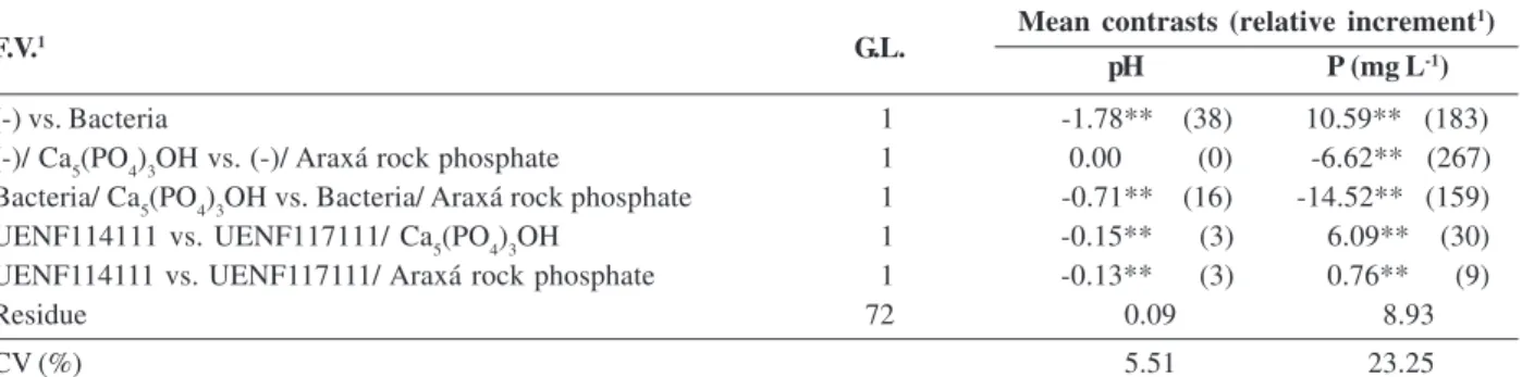 Table 2. Identification of diazotrophic phosphate-solubilizing bacteria in solid medium containing different P sources P sources