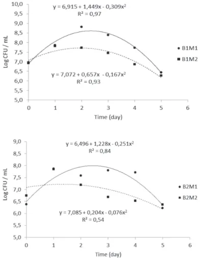 Table 4. Regression equation and values of maximum (w MAX ), P solubilization and acidity as a function of time, in treatments with and without diazotrophic bacteria inoculation (controls)