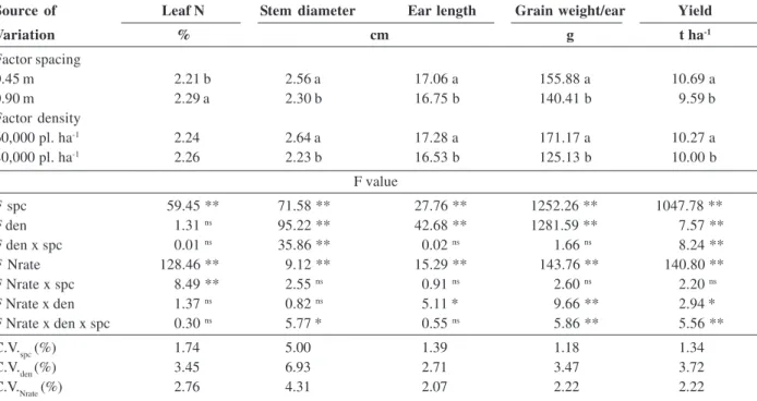 Table 1. Leaf nitrogen content, stem diameter, ear length, grain weight per ear and yield of corn as a function of row spacing, plant density and nitrogen rate in the crop year 2005/2006 in Toledo - PR