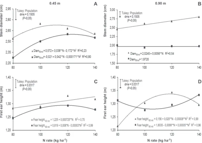 Figure 1. Stem diameter (a) and first ear height (c) in the spacing between lines of 0.45 m, stem diameter (b) and first ear height (d) in the spacing between lines of 0.90 m for each plant density and as a function of nitrogen rates in the corn crop in th