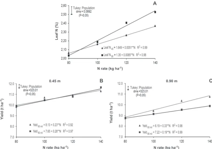Figure 3. Leaf N content for the spacings 0.45 and 0.90 m as a function of nitrogen rates (a), yield in the spacing of 0.45 m (b) and yield in the spacing of 0.90 m (c) for each plant density and as a function of nitrogen rates in corn in the crop year 200