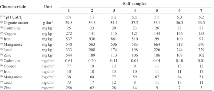 Table 1. Chemical analysis of the soils used in the cultivation of soybean and rice Soil samples 1 2 3 4 5 6 7 (1,2)  pH CaCl 2 5.8 5.8 5.2 5.5 5.5 5.3 5.2 (1)  Organic matter g dm -3 29.8 36.3 34.4 37.2 35.4 36.3 33.5 (3)  Cadmium mg kg -1 25 23 20 23 26 